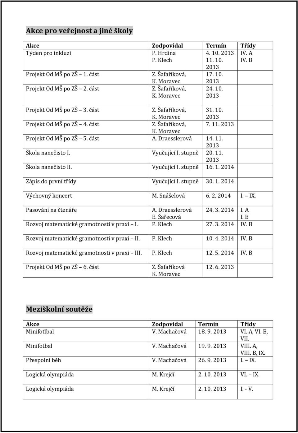 Moravec Projekt Od MŠ po ZŠ 5. část A. Draesslerová 14. 11. 2013 Škola nanečisto I. Vyučující I. stupně 20. 11. 2013 Škola nanečisto II. Vyučující I. stupně 16. 1. 2014 Zápis do první třídy Vyučující I.