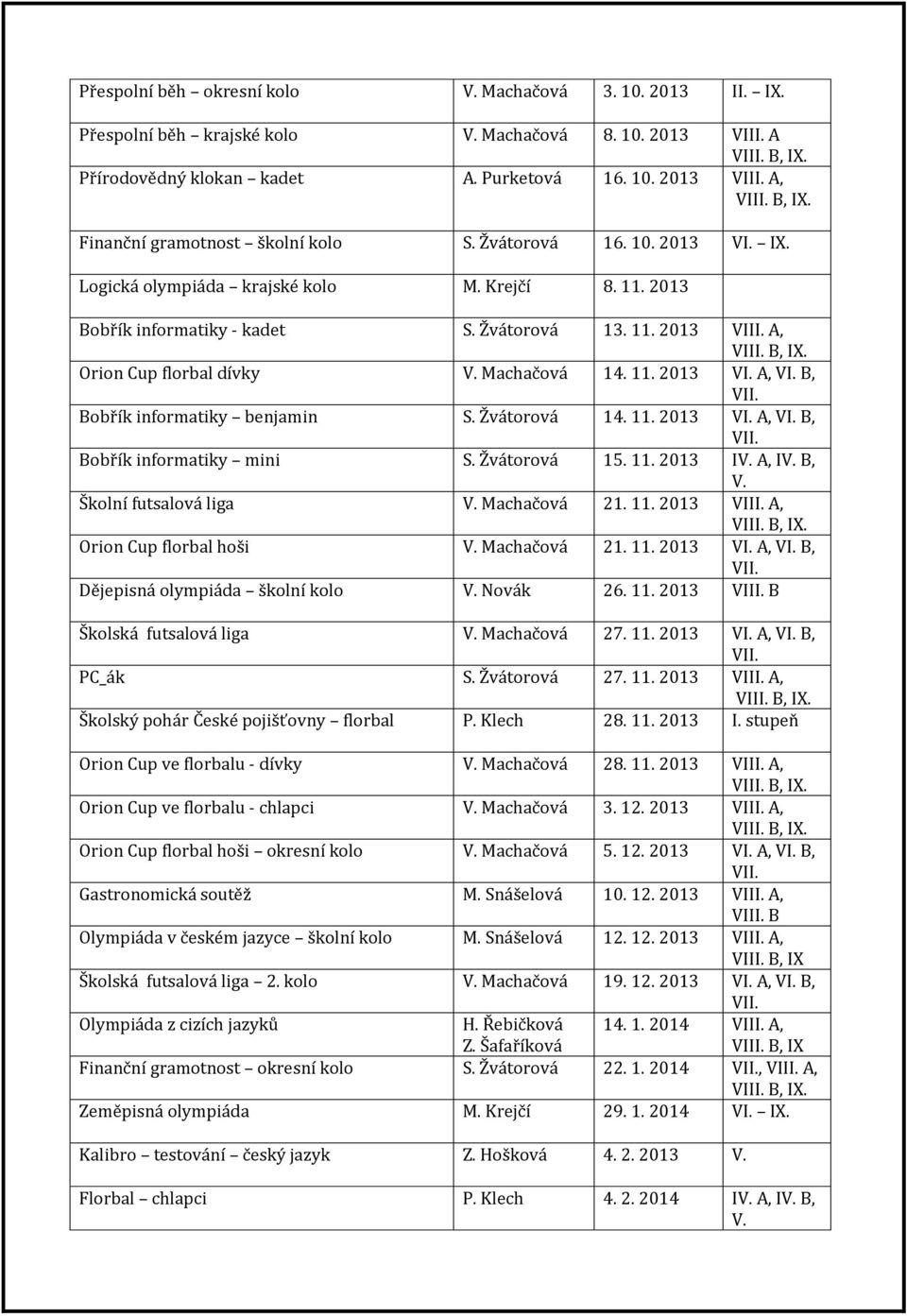 Orion Cup florbal dívky V. Machačová 14. 11. 2013 VI. A, VI. B, VII. Bobřík informatiky benjamin S. Žvátorová 14. 11. 2013 VI. A, VI. B, VII. Bobřík informatiky mini S. Žvátorová 15. 11. 2013 IV.