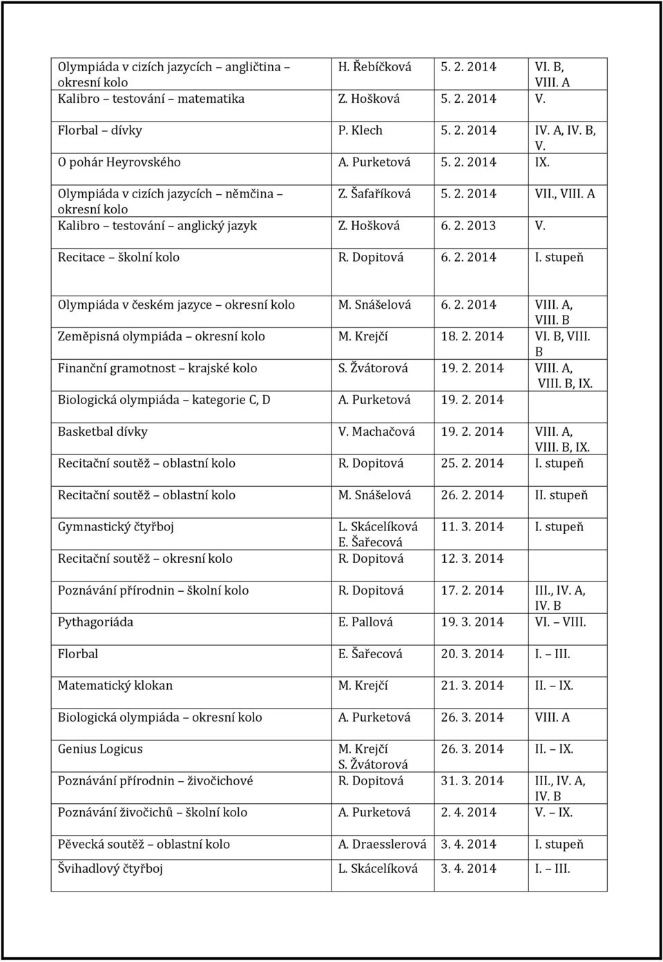 Recitace školní kolo R. Dopitová 6. 2. 2014 I. stupeň Olympiáda v českém jazyce okresní kolo M. Snášelová 6. 2. 2014 VIII. A, VIII. B Zeměpisná olympiáda okresní kolo M. Krejčí 18. 2. 2014 VI. B, VIII.