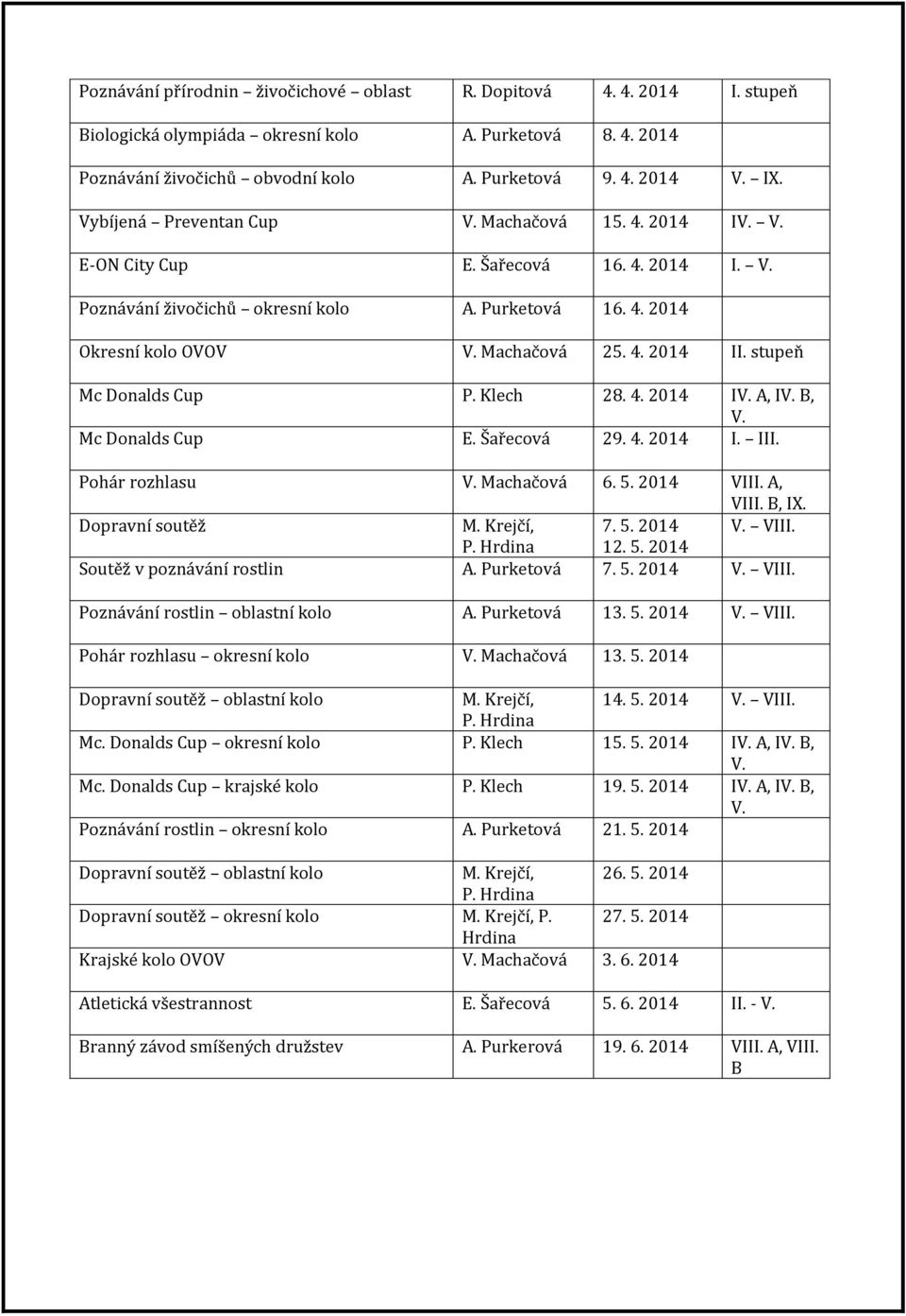 stupeň Mc Donalds Cup P. Klech 28. 4. 2014 IV. A, IV. B, V. Mc Donalds Cup E. Šařecová 29. 4. 2014 I. III. Pohár rozhlasu V. Machačová 6. 5. 2014 VIII. A, VIII. B, IX. Dopravní soutěž M. Krejčí, 7. 5. 2014 V. VIII. P. Hrdina 12.