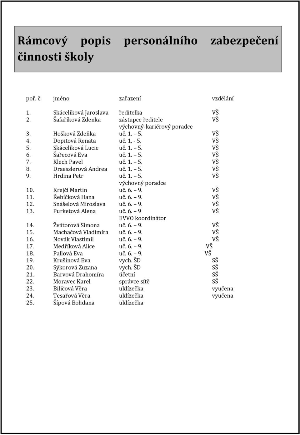 Hrdina Petr uč. 1. 5. VŠ výchovný poradce 10. Krejčí Martin uč. 6. 9. VŠ 11. Řebíčková Hana uč. 6. 9. VŠ 12. Snášelová Miroslava uč. 6. 9. VŠ 13. Purketová Alena uč. 6. 9 VŠ EVVO koordinátor 14.