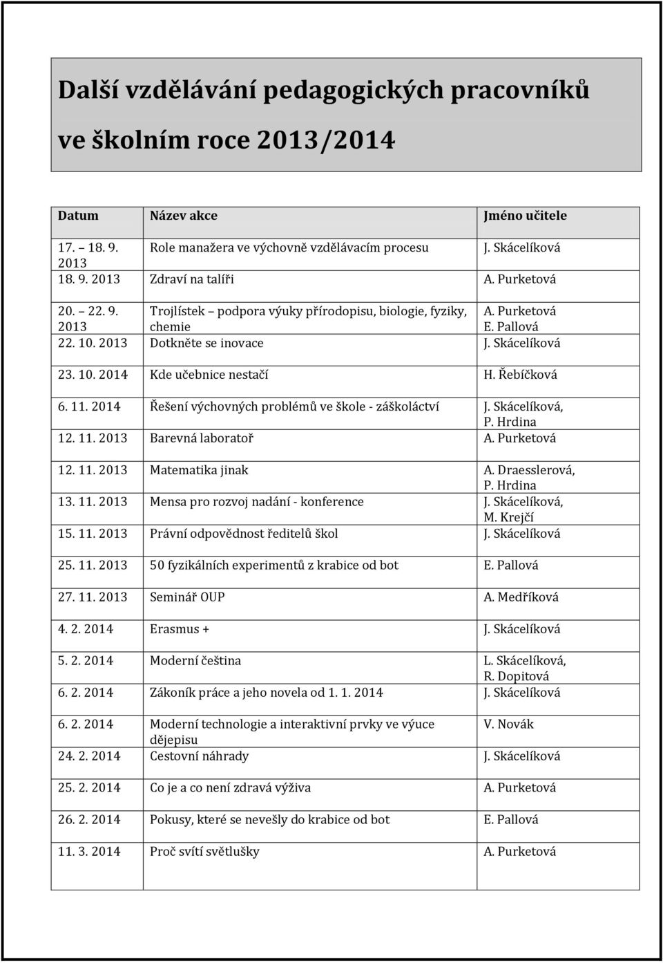 Řebíčková 6. 11. 2014 Řešení výchovných problémů ve škole - záškoláctví J. Skácelíková, P. Hrdina 12. 11. 2013 Barevná laboratoř A. Purketová 12. 11. 2013 Matematika jinak A. Draesslerová, P.