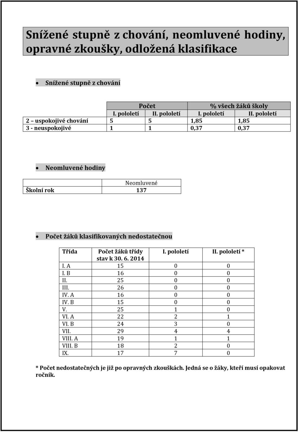 pololetí 2 uspokojivé chování 5 5 1,85 1,85 3 - neuspokojivé 1 1 0,37 0,37 Neomluvené hodiny Neomluvené Školní rok 137 Počet žáků klasifikovaných nedostatečnou Třída