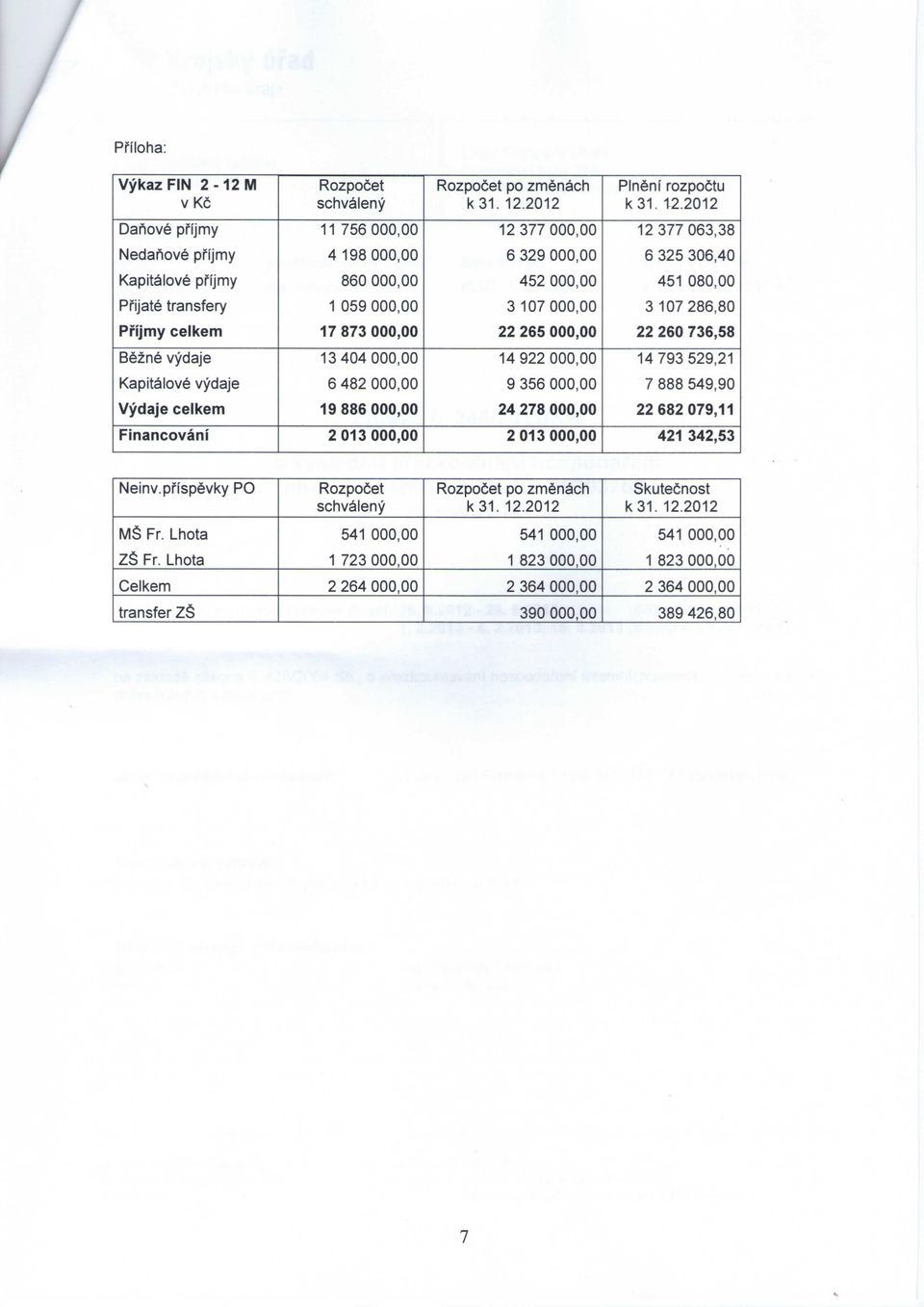 Kapitalove vydaje 6 482 000,00 9 356 000,00 7 888 549,90 Vydaje celkem 19886000,00 24 278 000,00 22682079,11 Financovani 2013000,00 2013000,00 421 342,53 Neinv.