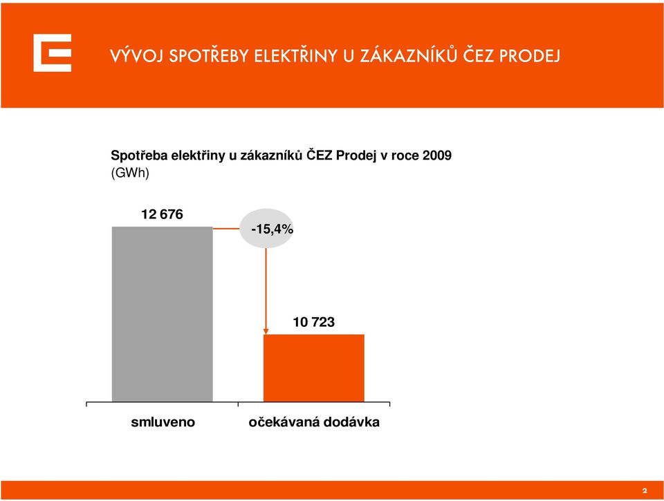 zákazníků ČEZ Prodej v roce 2009 (GWh)