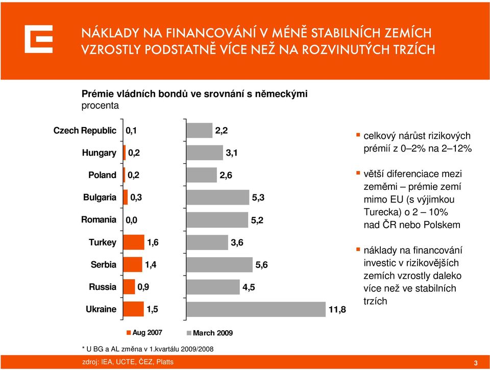 prémie zemí mimo EU (s výjimkou Turecka) o 2 10% nad ČR nebo Polskem Turkey Serbia Russia Ukraine 1,6 1,4 0,9 1,5 3,6 4,5 5,6 11,8 náklady na financování