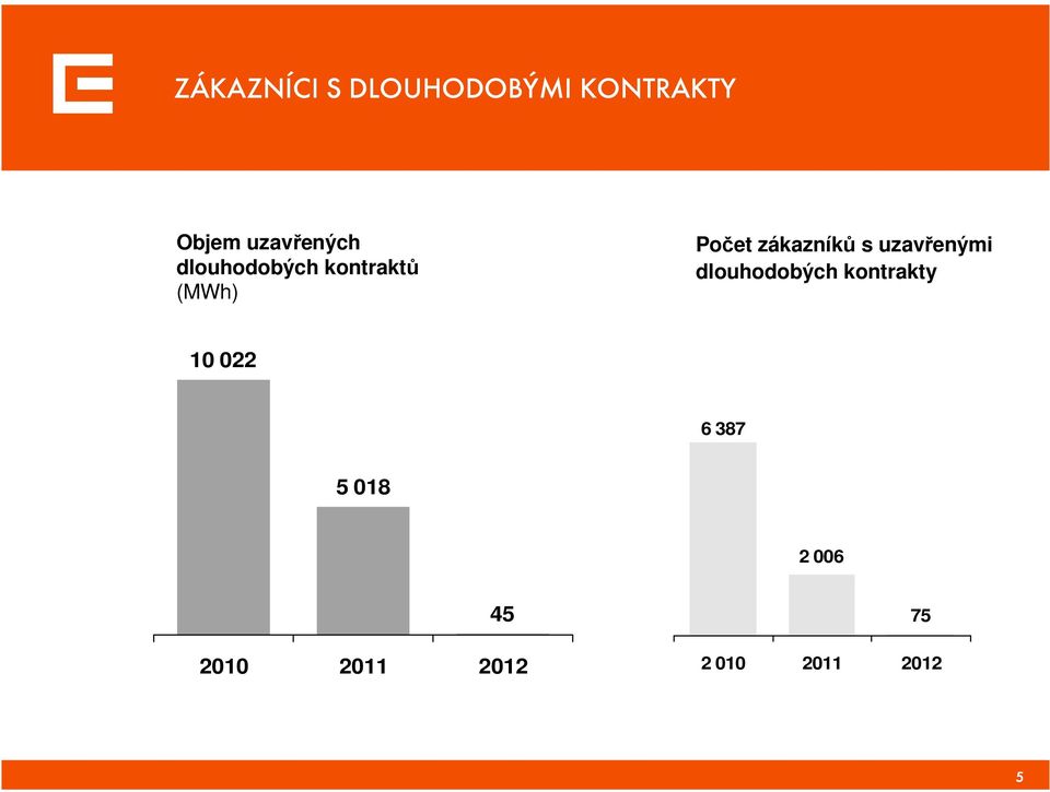 zákazníků s uzavřenými dlouhodobých kontrakty 10