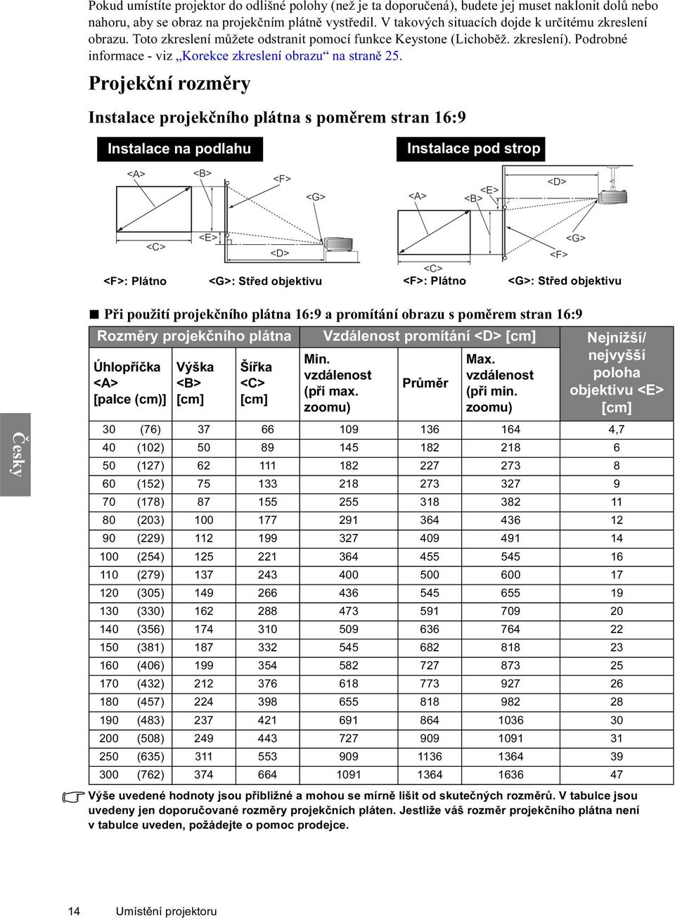 Projekční rozměry Instalace projekčního plátna s poměrem stran 16:9 Instalace na podlahu Instalace pod strop <A> <B> <F> <G> <A> <E> <B> <D> <E> <C> <D> <F>: Plátno <G>: Střed objektivu <G> <F> <C>