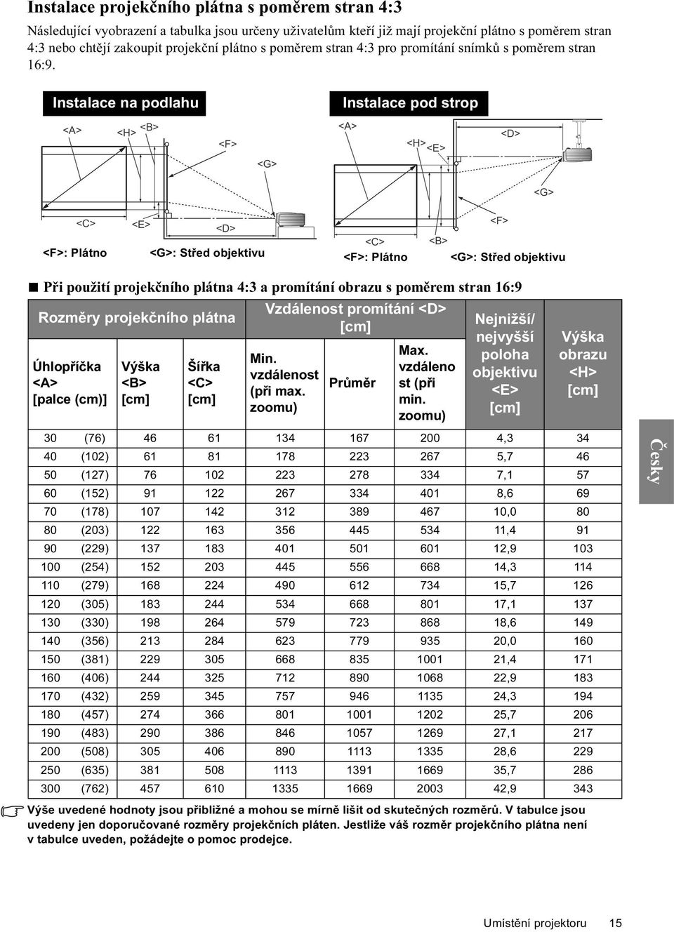 Instalace na podlahu Instalace pod strop <A> <B> <H> <F> <G> <A> <H> <E> <D> <G> <C> <E> <D> <F>: Plátno <G>: Střed objektivu <F> <C> <B> <F>: Plátno <G>: Střed objektivu Při použití projekčního