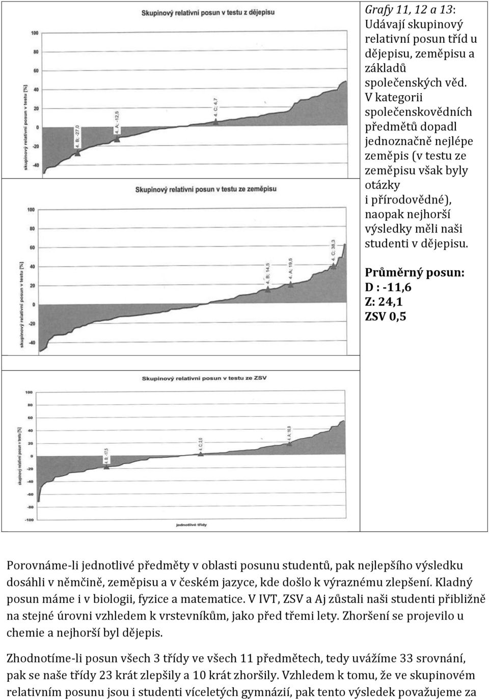 Průměrný posun: D : -11,6 Z: 24,1 ZSV 0,5 Porovnáme-li jednotlivé předměty v oblasti posunu studentů, pak nejlepšího výsledku dosáhli v němčině, zeměpisu a v českém jazyce, kde došlo k výraznému