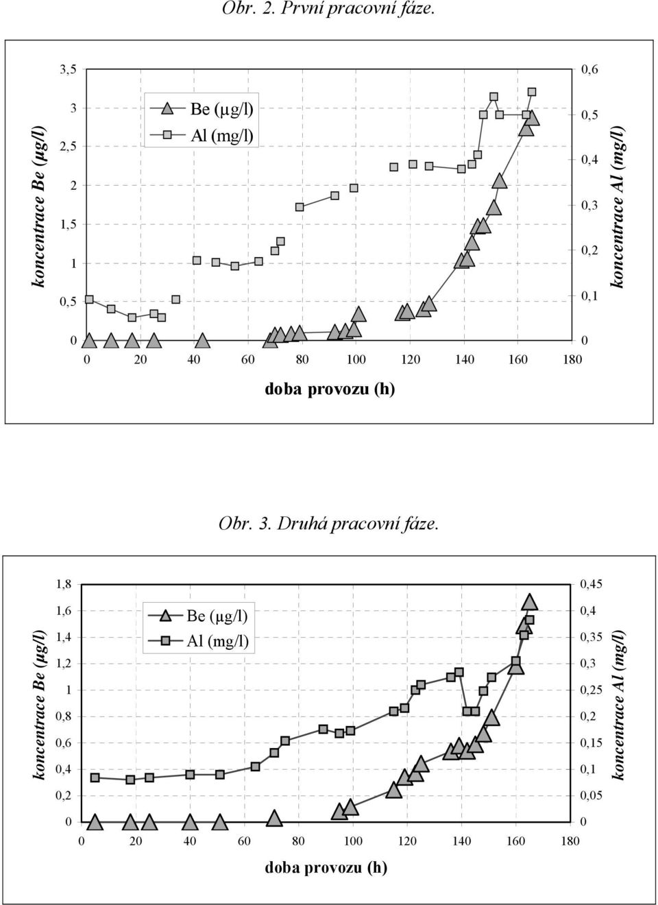 Al (mg/l) 2 4 6 8 1 12 14 16 18 doba provozu (h) Obr. 3. Druhá pracovní fáze.