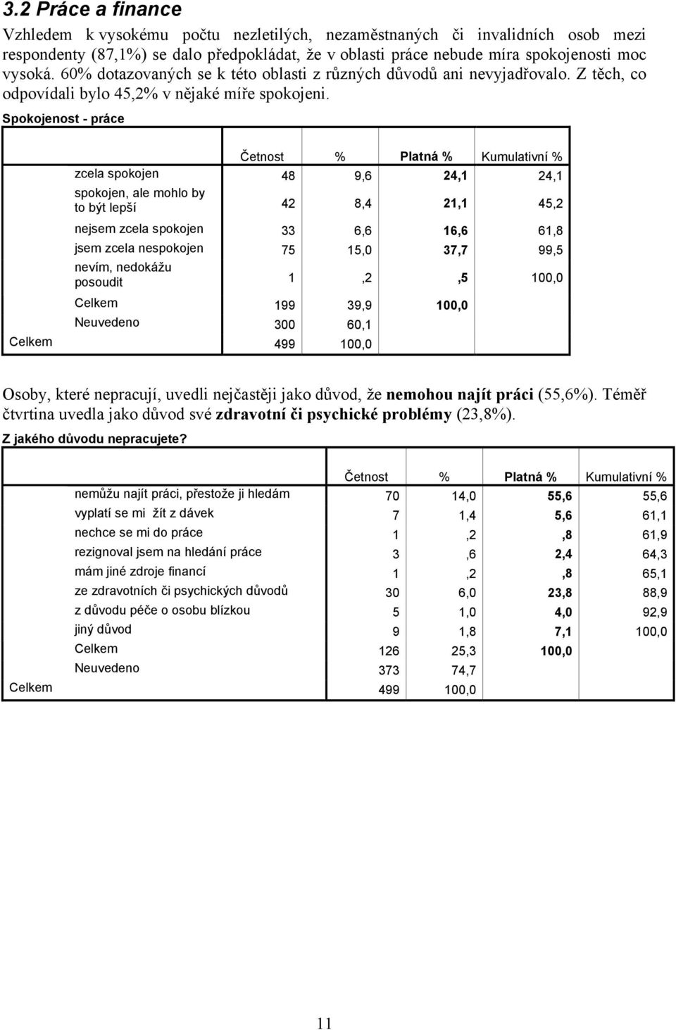 Spokojenost - práce Četnost % Platná % Kumulativní % zcela spokojen 48 9,6 24,1 24,1 spokojen, ale mohlo by to být lepší 42 8,4 21,1 45,2 nejsem zcela spokojen 33 6,6 16,6 61,8 jsem zcela nespokojen