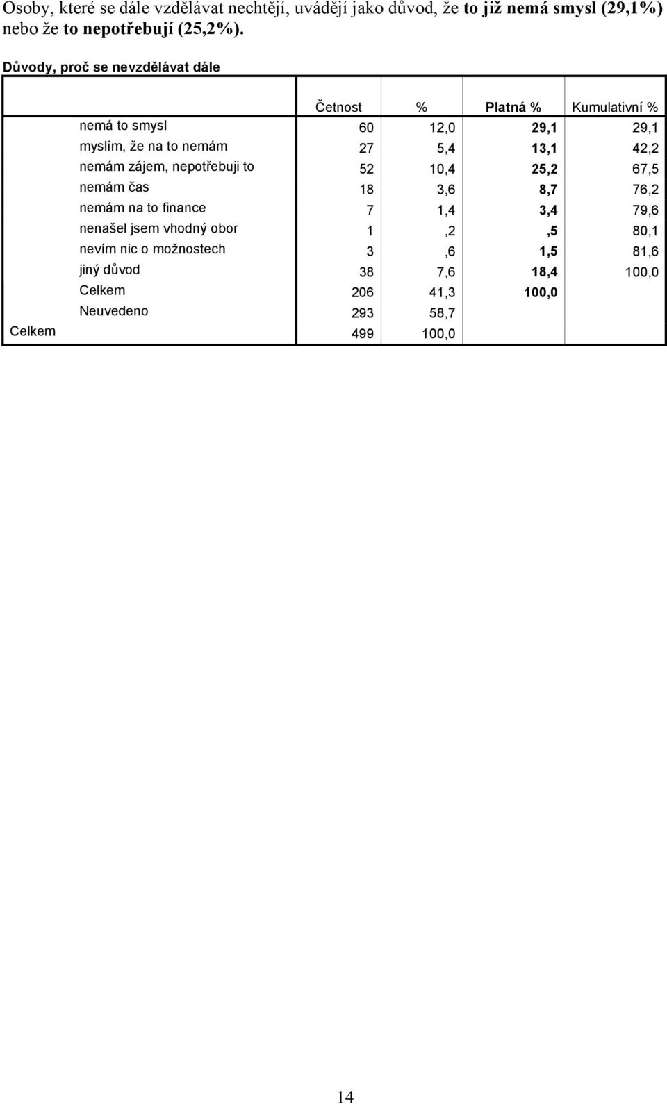 13,1 42,2 nemám zájem, nepotřebuji to 52 10,4 25,2 67,5 nemám čas 18 3,6 8,7 76,2 nemám na to finance 7 1,4 3,4 79,6 nenašel