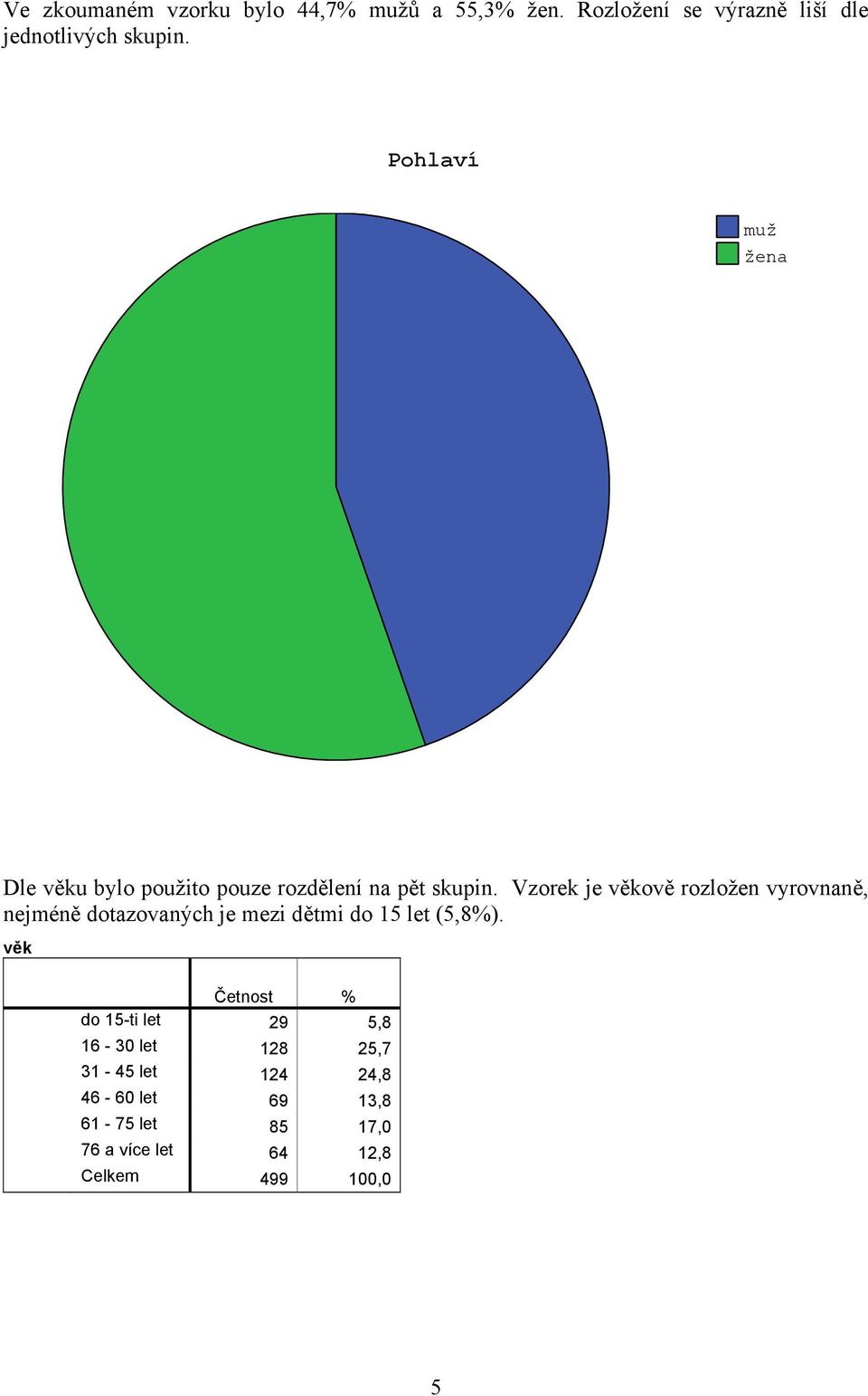 Pohlaví muž žena Dle věku bylo použito pouze rozdělení na pět skupin.