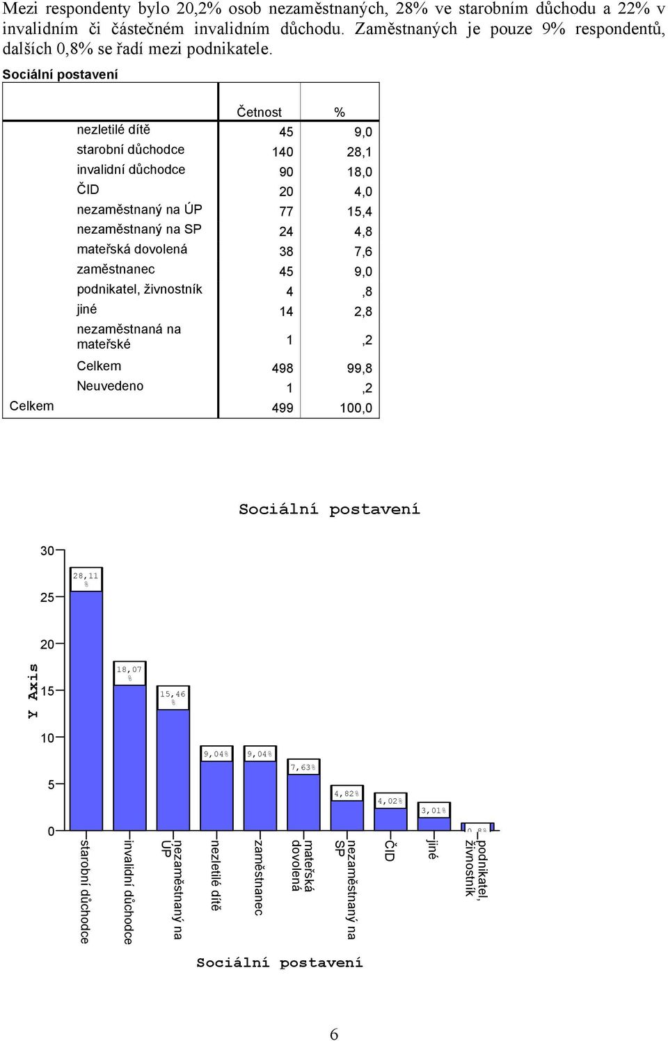 Sociální postavení Četnost % nezletilé dítě 45 9,0 starobní důchodce 140 28,1 invalidní důchodce 90 18,0 ČID 20 4,0 nezaměstnaný na ÚP 77 15,4 nezaměstnaný na SP 24 4,8 mateřská dovolená 38 7,6