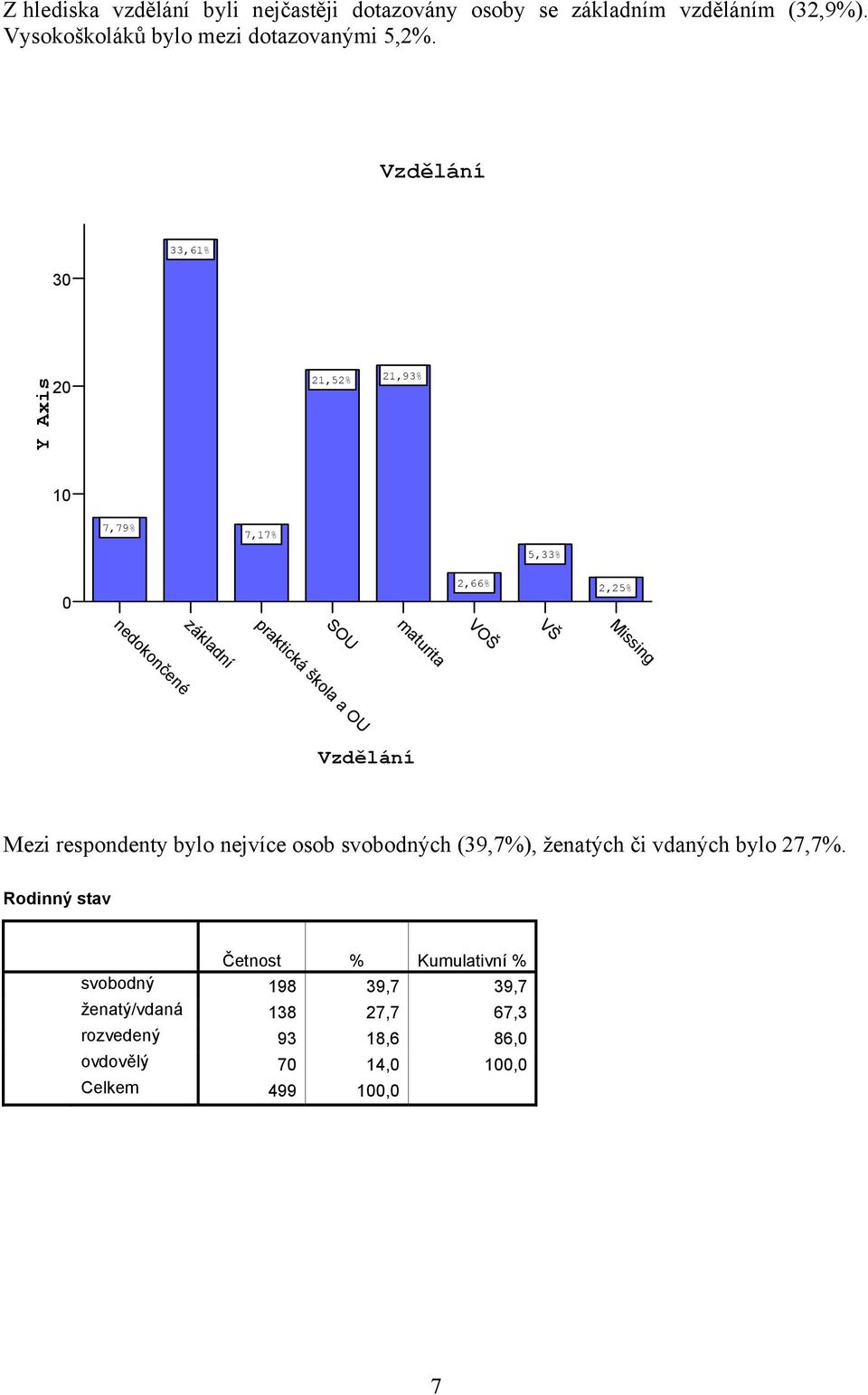 Vzdělání 30 33,61% Y Axis 20 21,52% 21,93% 10 7,79% 7,17% 5,33% 0 2,66% 2,25% SOU praktická škola a OU nedokončené základní