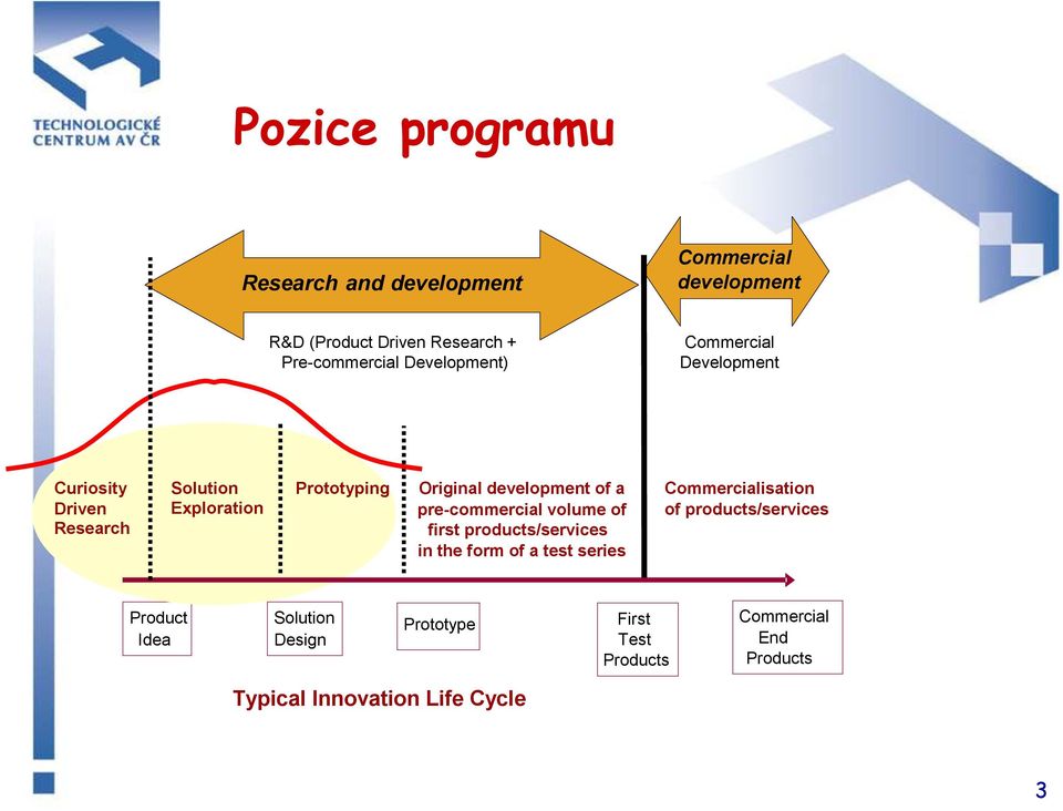 of a pre-commercial volume of first products/services in the form of a test series Commercialisation of