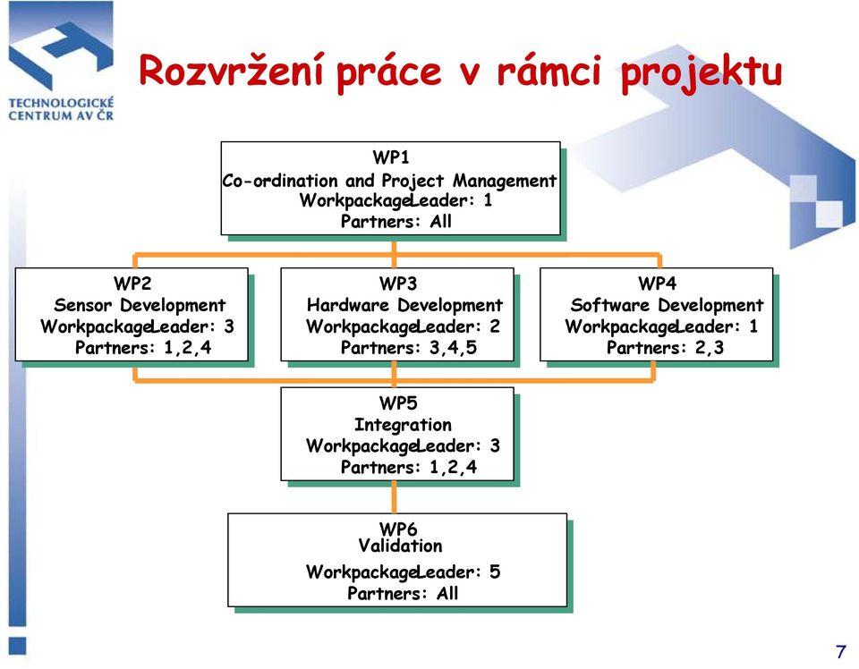 Partners: Partners: 3,4,5 3,4,5 WP4 WP4 Software Software Development Development WorkpackageLeader: 1 Partners: Partners: 2,3 2,3 WP5 WP5 Integration