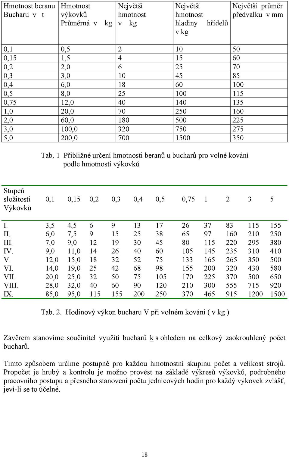 1 Přibližné určení hmotnosti beranů u bucharů pro volné kování podle hmotnosti výkovků Stupeň složitosti Výkovků 0,1 0,15 0,2 0,3 0,4 0,5 0,75 1 2 3 5 I. 3,5 4,5 6 9 13 17 26 37 83 115 155 II.