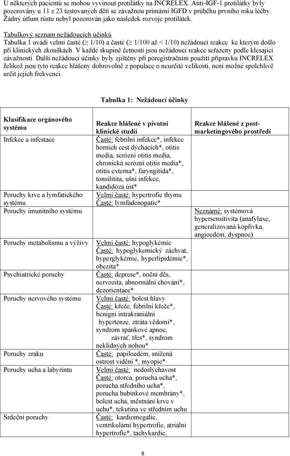Tabulkový seznam nežádoucích účinků Tabulka 1 uvádí velmi časté ( 1/10) a časté ( 1/100 až < 1/10) nežádoucí reakce ke kterým došlo při klinických zkouškách.
