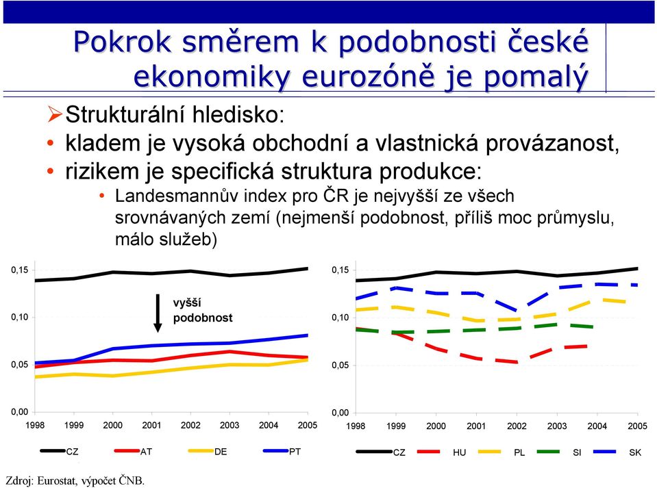 srovnávaných zemí (nejmenší podobnost, příliš moc průmyslu, málo služeb) 0,15 0,15 0,10 vyšší podobnost 0,10 0,05 0,05