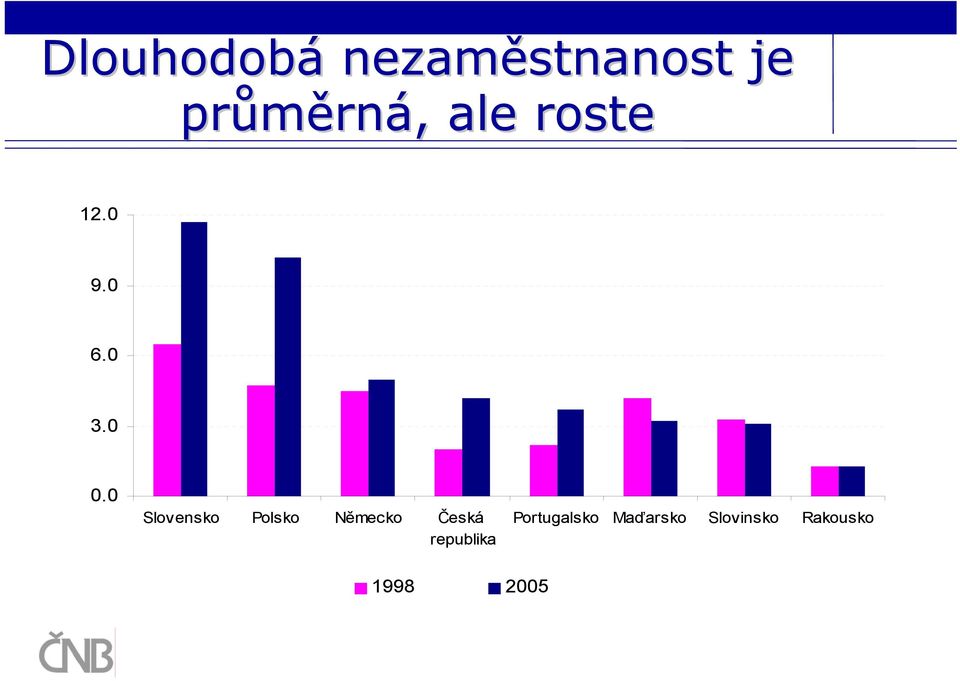 0 Slovensko Polsko Německo Česká