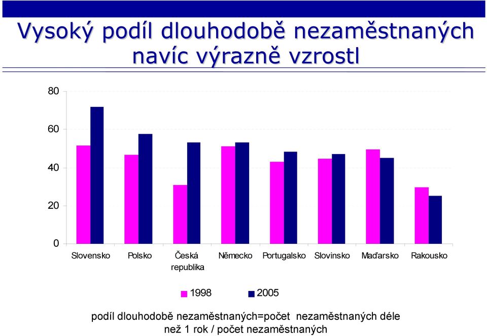 Portugalsko Slovinsko Maďarsko Rakousko 1998 2005 podíl