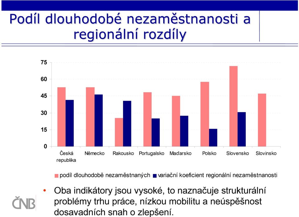 nezaměstnaných variační koeficient regionální nezaměstnanosti Oba indikátory jsou vysoké, to