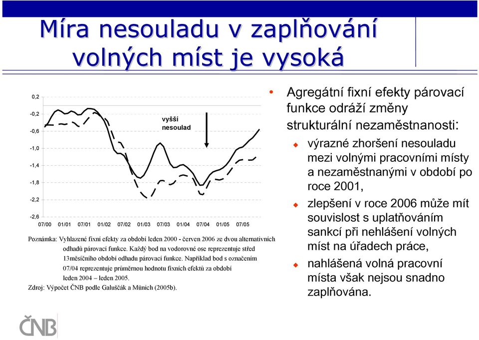 Například bod s označením 07/04 reprezentuje průměrnou hodnotu fixních efektů za období leden 2004 leden 2005. Zdroj: Výpočet ČNB podle Galuščák a Münich (2005b).