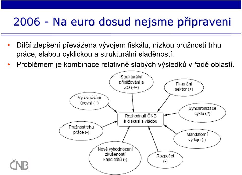 trhu práce, slabou cyklickou a strukturální sladěností.