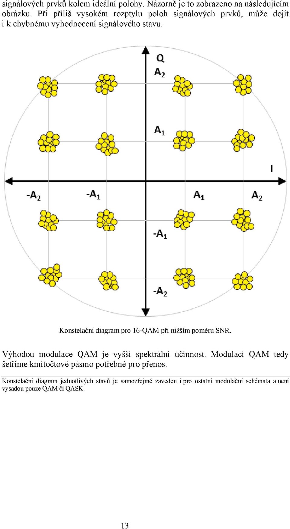 Konstelační diagram pro 16-QAM při nižším poměru SNR. Výhodou modulace QAM je vyšší spektrální účinnost.