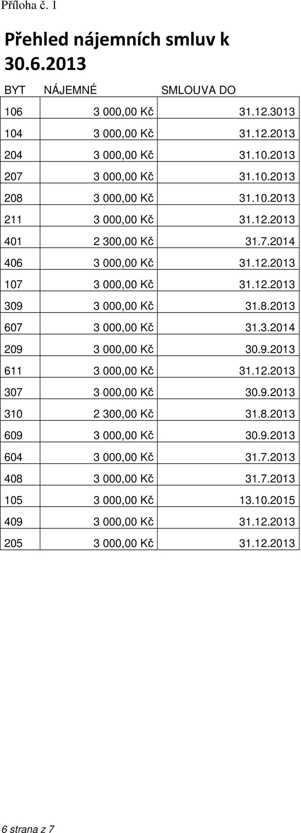 8.2013 607 3 000,00 Kč 31.3.2014 209 3 000,00 Kč 30.9.2013 611 3 000,00 Kč 31.12.2013 307 3 000,00 Kč 30.9.2013 310 2 300,00 Kč 31.8.2013 609 3 000,00 Kč 30.9.2013 604 3 000,00 Kč 31.