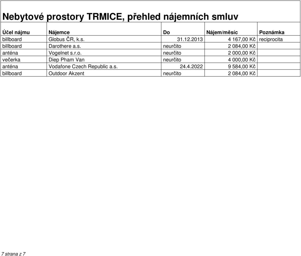 r.o. neurčito 2 000,00 Kč večerka Diep Pham Van neurčito 4 000,00 Kč anténa Vodafone Czech Republic