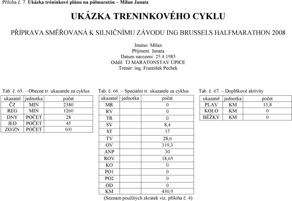 Milan Příjmení: Janata Datum narození: 25.4.1985 Oddíl: TJ MARATONSTAV ÚPICE Trenér: ing. František Pechek Tab. č. 65. Obecné tr. ukazatele za cyklus Tab. č. 66.