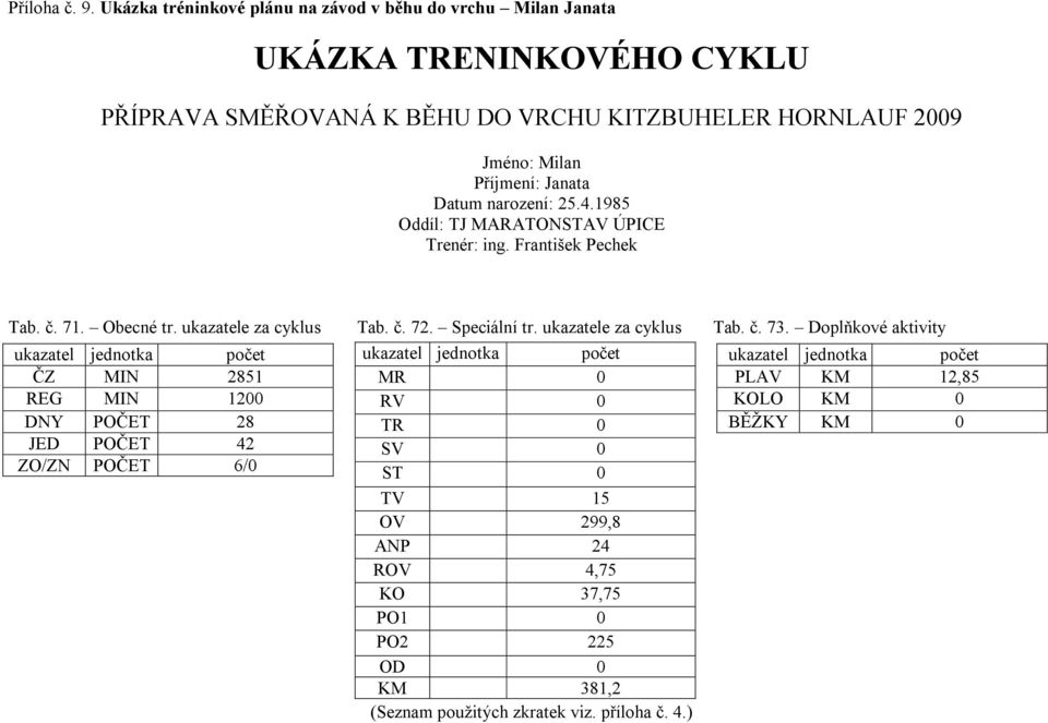 Milan Příjmení: Janata Datum narození: 25.4.1985 Oddíl: TJ MARATONSTAV ÚPICE Trenér: ing. František Pechek Tab. č. 71. Obecné tr. ukazatele za cyklus Tab. č. 72.