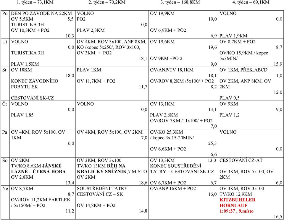OV 1KM 18,0 6,0 So OV 2KM TV/KO 8,6KM JÁNSKÉ LÁZNĚ ČERNÁ HORA OV 2,8KM 13,4 Ne OV 8,7KM 8,7 OV/ROV 11,2KM FARTLEK / 5x150M/ + PO2 11,2 PO2 PLAV 2,3KM OV 4KM, ROV 3x100, ANP 8KM, KO /kopec 5x250/, ROV