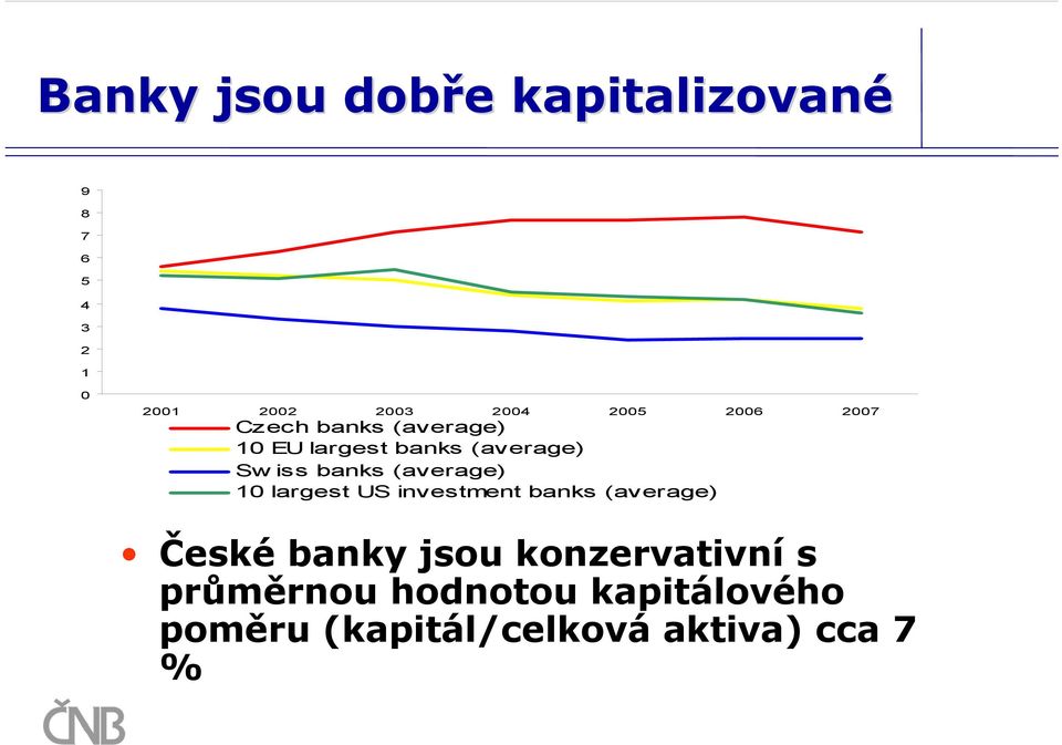 (average) 1 largest US investment banks (average) České banky jsou