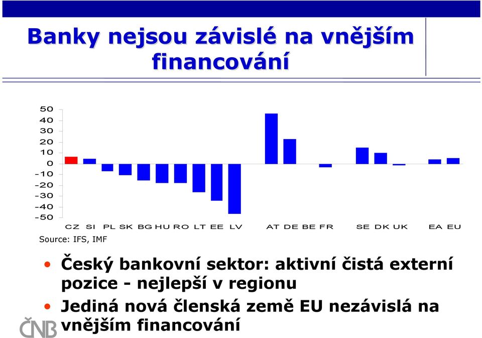 Source: IFS, IMF Český bankovní sektor: aktivní čistá externí pozice -