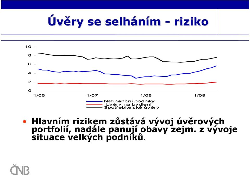 úvěry Hlavním rizikem zůstává vývoj úvěrových