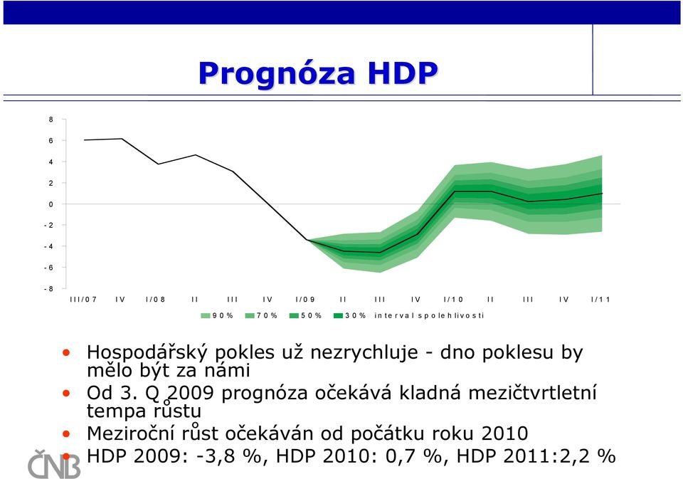 poklesu by mělo být za námi Od 3.