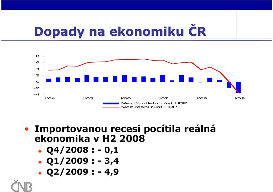 růst HDP Importovanou recesi pocítila reálná