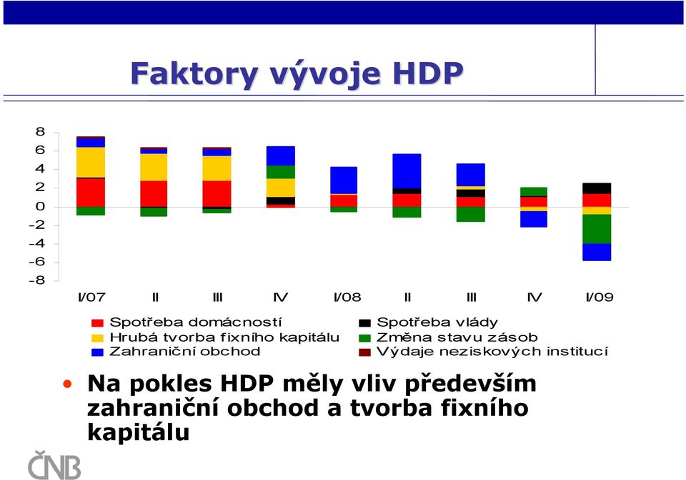 Spotřeba vlády Změna stavu zásob Výdaje neziskových institucí Na