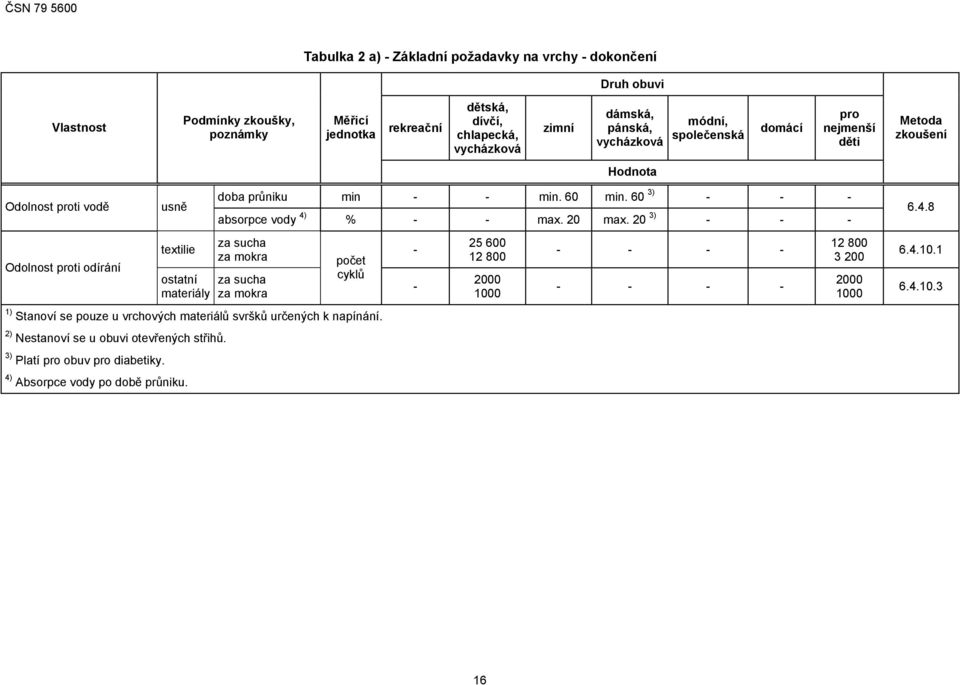 60 3) absorpce vody 4) % max. 20 max. 20 3) za sucha za mokra za sucha za mokra počet cyklů 1) Stanoví se pouze u vrchových materiálů svršků určených k napínání.