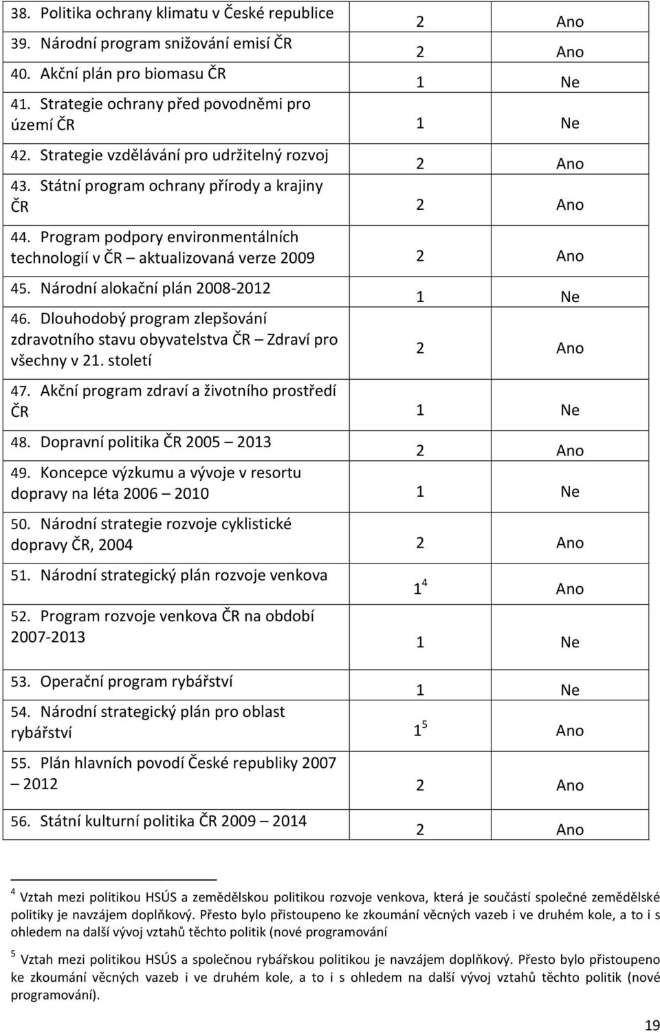 Národní alokační plán 2008-2012 46. Dlouhodobý program zlepšování zdravotního stavu obyvatelstva ČR Zdraví pro všechny v 21. století 1 Ne 2 Ano 47.