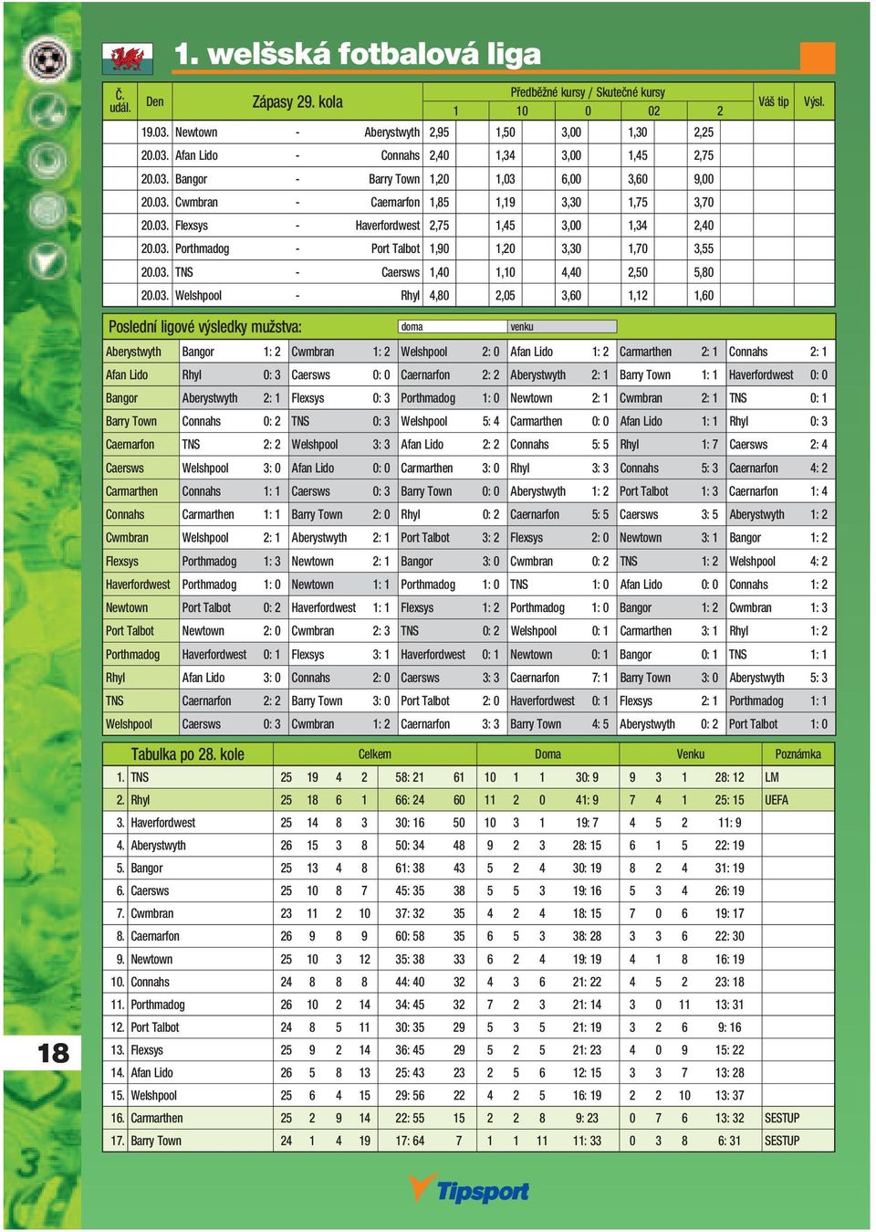 03. Welshpool - Rhyl 4,80 2,05 3,60 1,12 1,60 Aberystwyth Bangor 1: 2 Cwmbran 1: 2 Welshpool 2: 0 Afan Lido 1: 2 Carmarthen 2: 1 Connahs 2: 1 Afan Lido Rhyl 0: 3 Caersws 0: 0 Caernarfon 2: 2