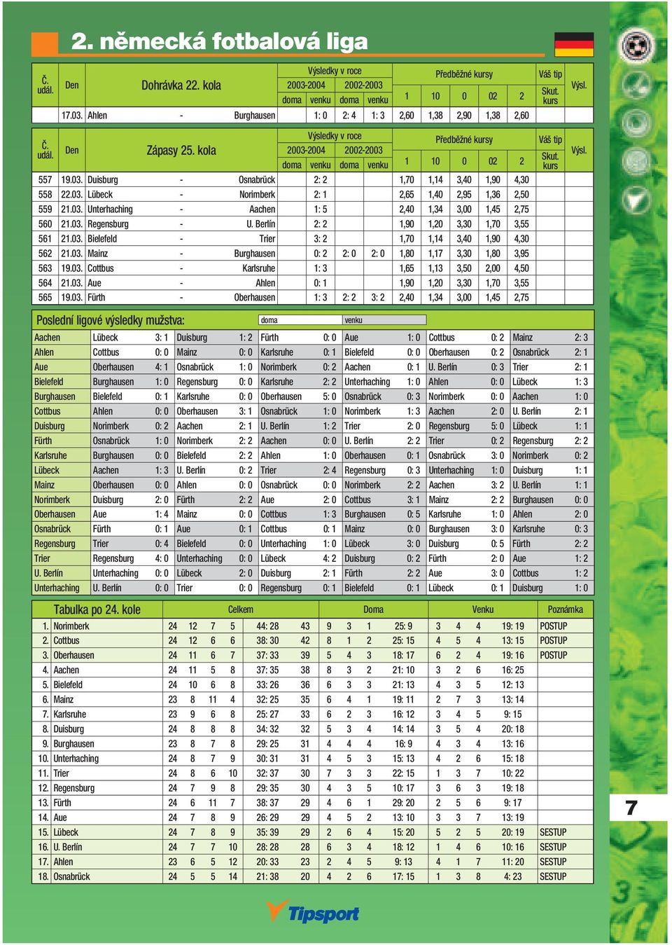 03. Regensburg - U. Berlín 2: 2 1,90 1,20 3,30 1,70 3,55 561 21.03. Bielefeld - Trier 3: 2 1,70 1,14 3,40 1,90 4,30 562 21.03. Mainz - Burghausen 0: 2 2: 0 2: 0 1,80 1,17 3,30 1,80 3,95 563 19.03. Cottbus - Karlsruhe 1: 3 1,65 1,13 3,50 2,00 4,50 564 21.
