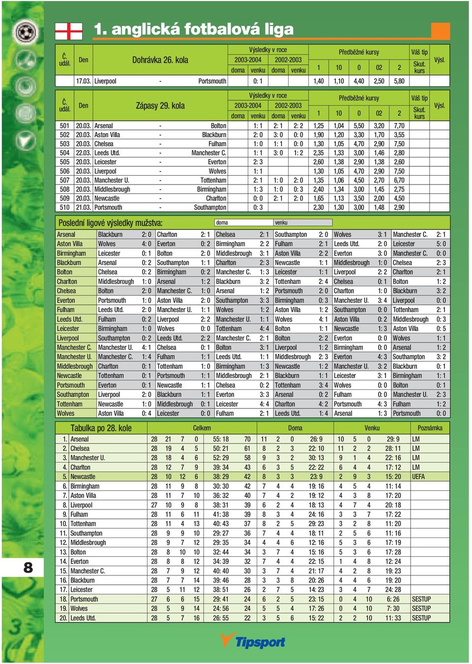 03. Leeds Utd. - Manchester C. 1: 1 3: 0 1: 2 2,35 1,33 3,00 1,46 2,80 505 20.03. Leicester - Everton 2: 3 2,60 1,38 2,90 1,38 2,60 506 20.03. Liverpool - Wolves 1: 1 1,30 1,05 4,70 2,90 7,50 507 20.
