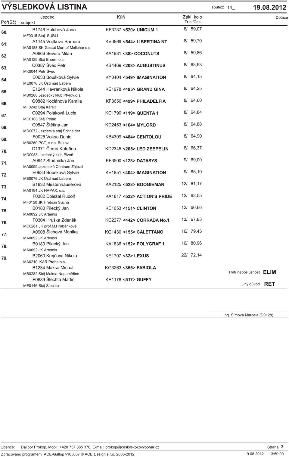 s. C0387 Švec Petr KB4469 <208> AUGUSTINUS E0633 Boušková Sylvie KY0404 <549> IMAGINATION ME0076 JK Ústí nad Labem E1244 Havránková Nikola KE1978 <495> GRAND GINA MB0288 Jezdecký klub Ptýrov,o.s. G0882 Kociánová Kamila KF3656 <499> PHILADELFIA C0294 Poláková Lucie KC1790 <119> QUENTA 1 MC0108 Stáj Polák KD2453 <164> MYLORD F0025 Voksa Daniel KB4309 <484> CENTOLOU MB0260 PCT, s.