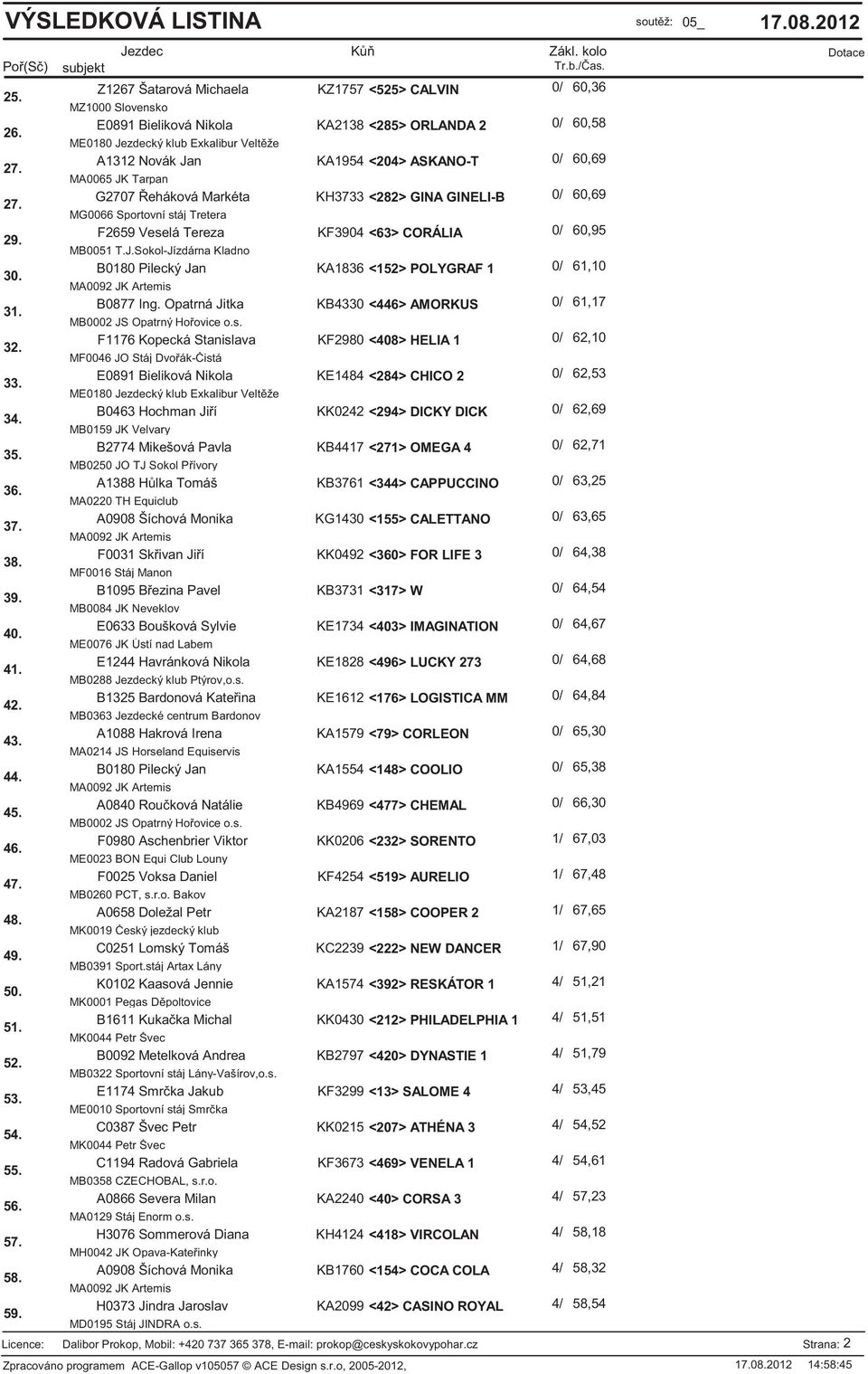 F2659 Veselá Tereza KF3904 <63> CORÁLIA 0/ 60,95 MB0051 T.J.Sokol-Jízdárna Kladno 30. B0180 Pilecký Jan KA1836 <152> POLYGRAF 1 0/ 61,10 31. B0877 Ing. Opatrná Jitka KB4330 <446> AMORKUS 0/ 61,17 32.