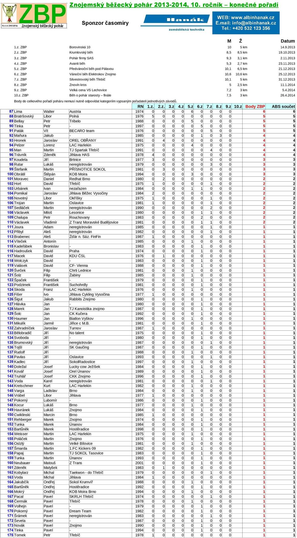 0 0 0 4 4 95 Man Martin TJ Spartak Třebíč 1991 0 0 0 0 0 0 4 0 0 4 4 96 Trávník Zdeněk Jihlava HAS 1978 4 0 0 0 0 0 0 0 0 4 4 97 Koudela Jiří Brtnice 1977 3 0 0 0 0 0 0 0 0 3 3 98 Rutar Lukáš